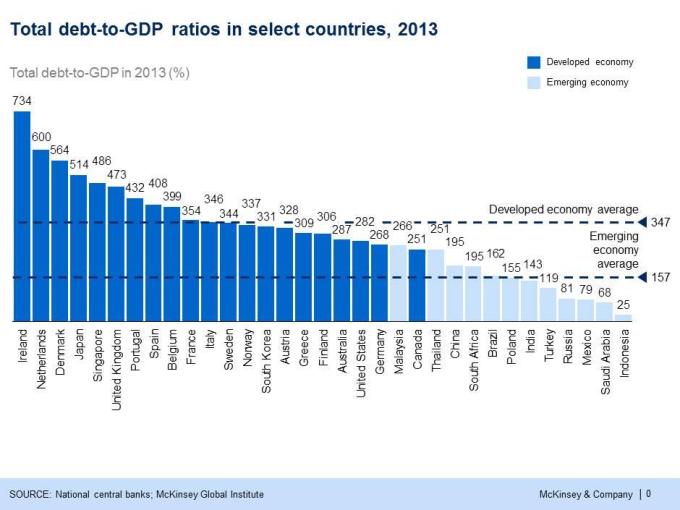 Debt ot GDP ratios